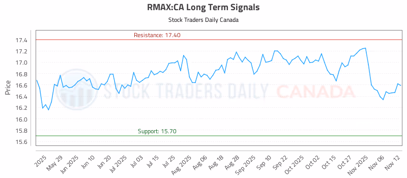 Stock Chart for RMAX:CA