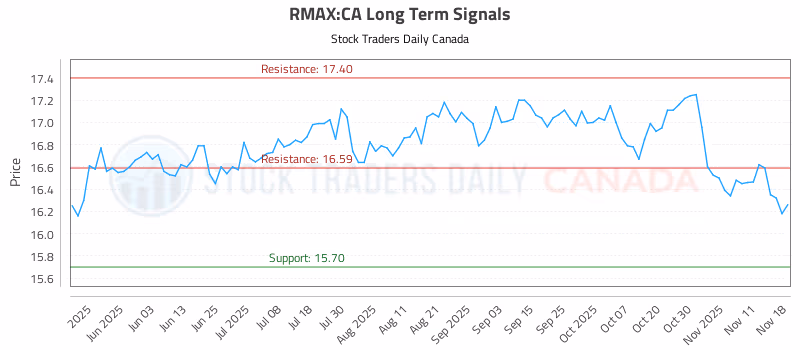 Stock Chart for RMAX:CA