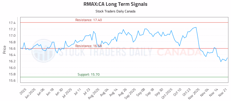 Stock Chart for RMAX:CA