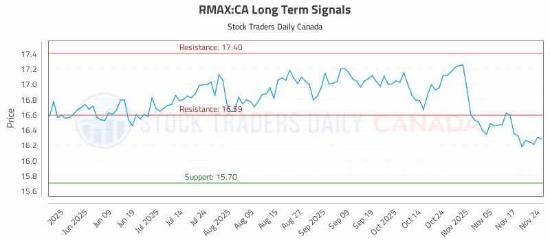 Stock Chart for RMAX:CA