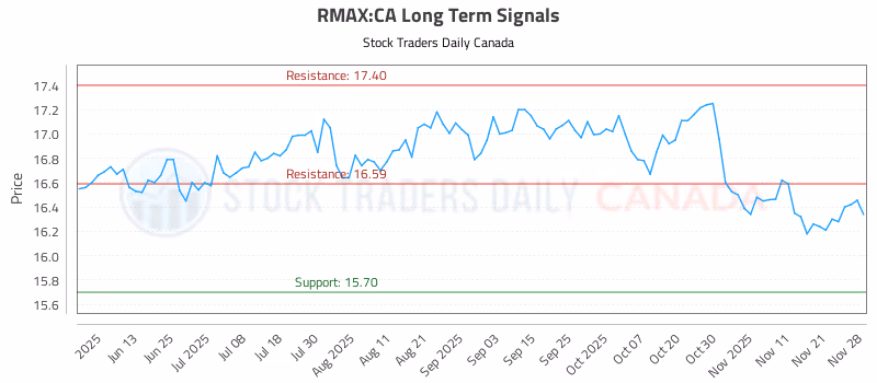 Stock Chart for RMAX:CA