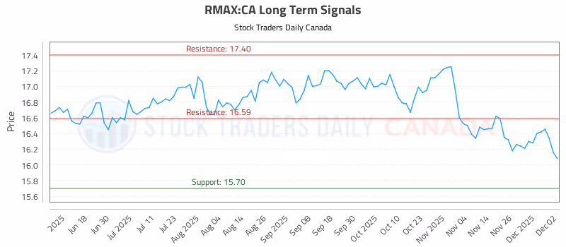 Stock Chart for RMAX:CA
