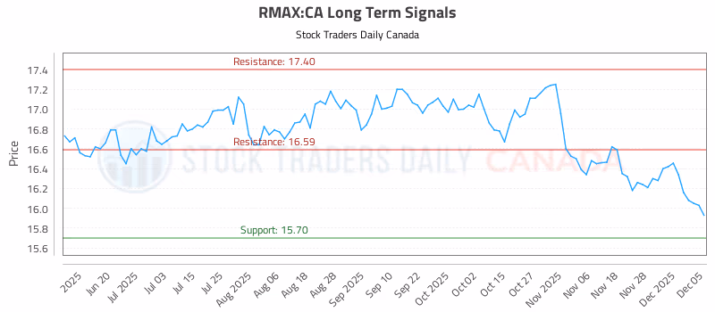 Stock Chart for RMAX:CA