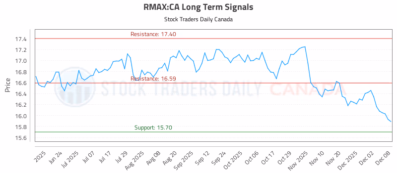 Stock Chart for RMAX:CA