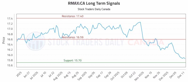 Stock Chart for RMAX:CA