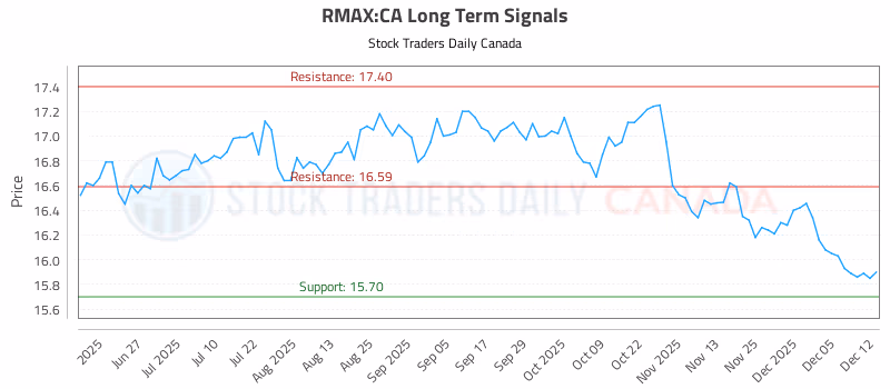 Stock Chart for RMAX:CA