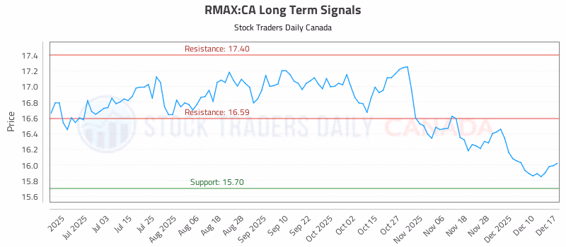 Stock Chart for RMAX:CA