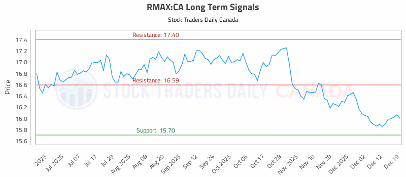 Stock Chart for RMAX:CA