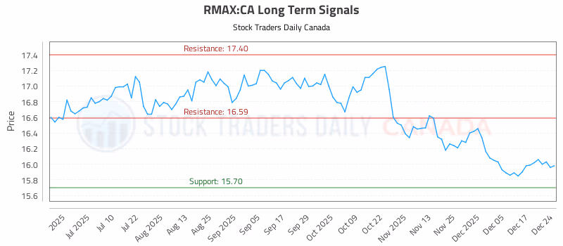 Stock Chart for RMAX:CA