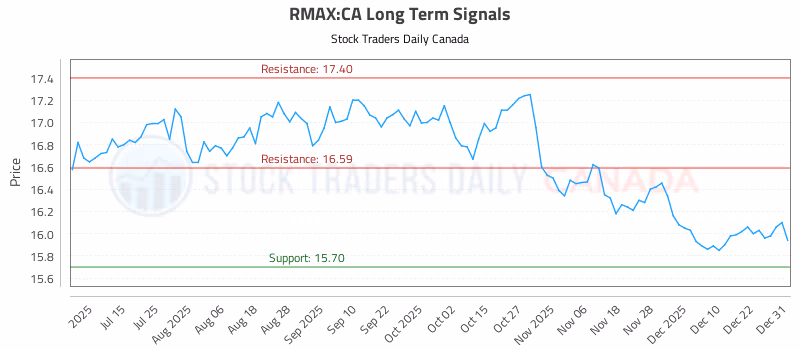 Stock Chart for RMAX:CA