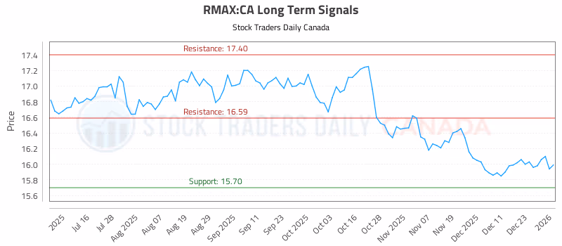 Stock Chart for RMAX:CA