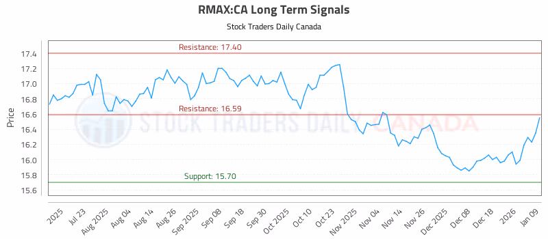 Stock Chart for RMAX:CA