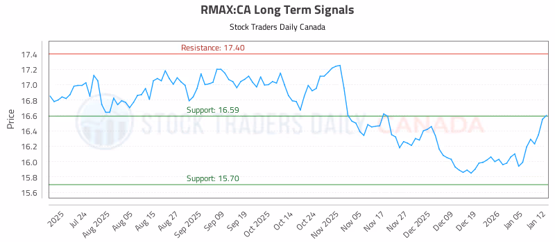 Stock Chart for RMAX:CA
