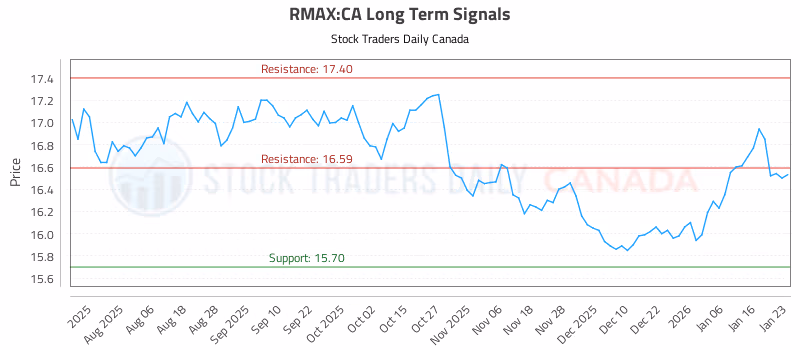 Stock Chart for RMAX:CA