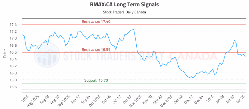 Stock Chart for RMAX:CA