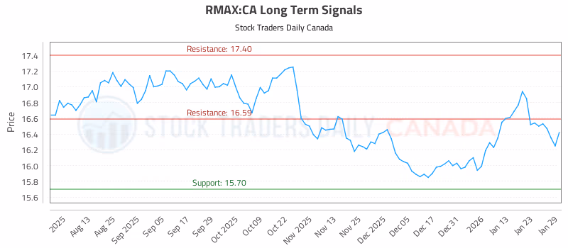 Stock Chart for RMAX:CA