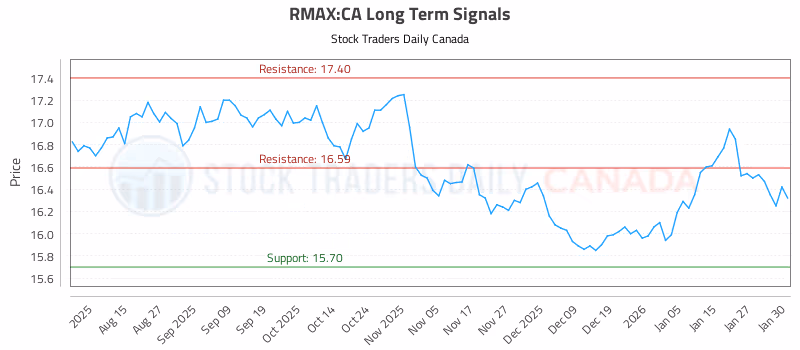 Stock Chart for RMAX:CA