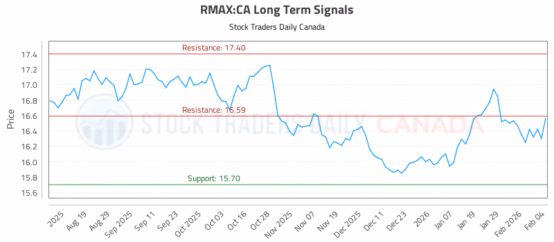 Stock Chart for RMAX:CA