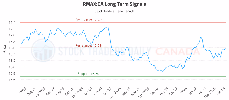 Stock Chart for RMAX:CA