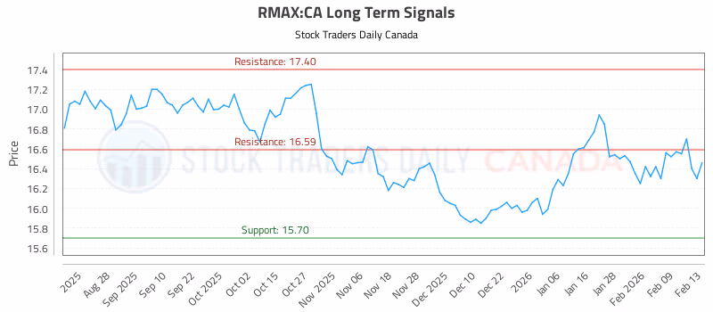 Stock Chart for RMAX:CA