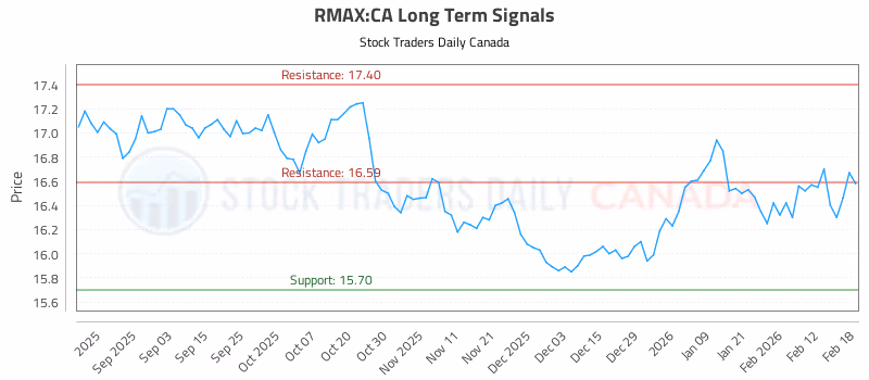 Stock Chart for RMAX:CA