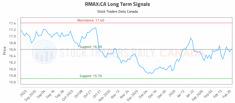 Stock Chart for RMAX:CA