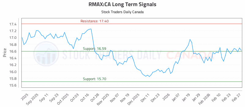 Stock Chart for RMAX:CA
