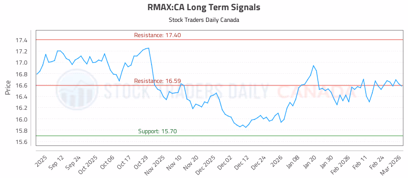 Stock Chart for RMAX:CA