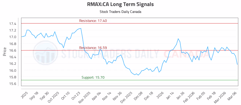 Stock Chart for RMAX:CA