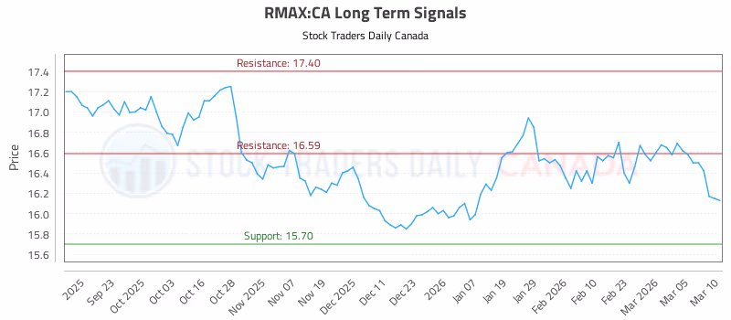 Stock Chart for RMAX:CA