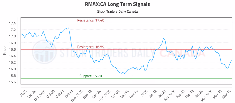 Stock Chart for RMAX:CA