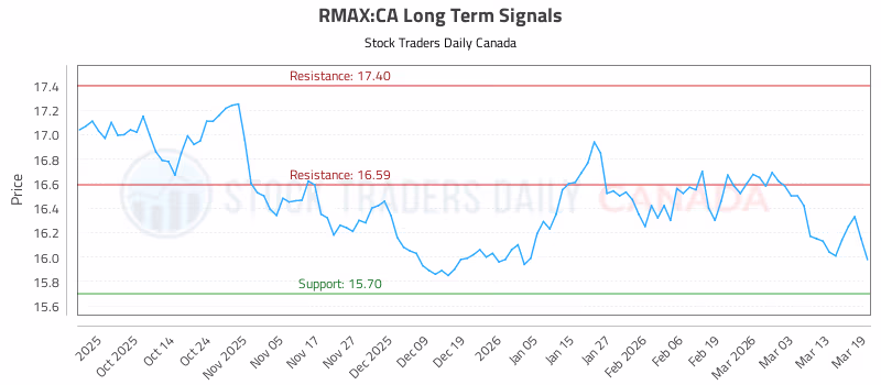 Stock Chart for RMAX:CA