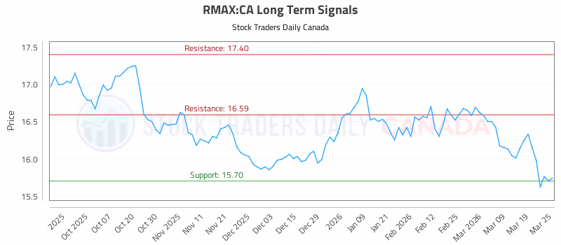 Stock Chart for RMAX:CA