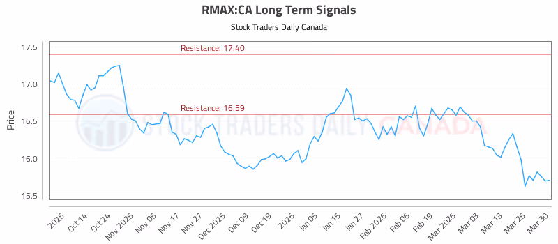 Stock Chart for RMAX:CA