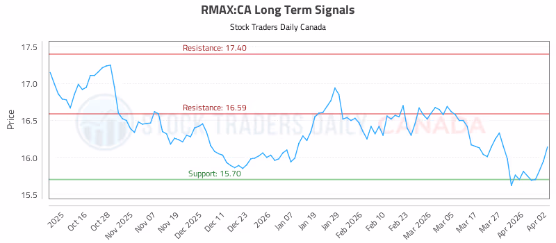 Stock Chart for RMAX:CA
