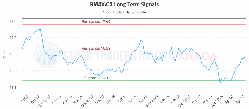 Stock Chart for RMAX:CA