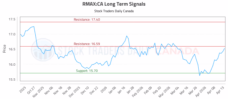 Stock Chart for RMAX:CA