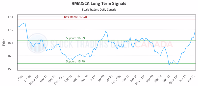 Stock Chart for RMAX:CA