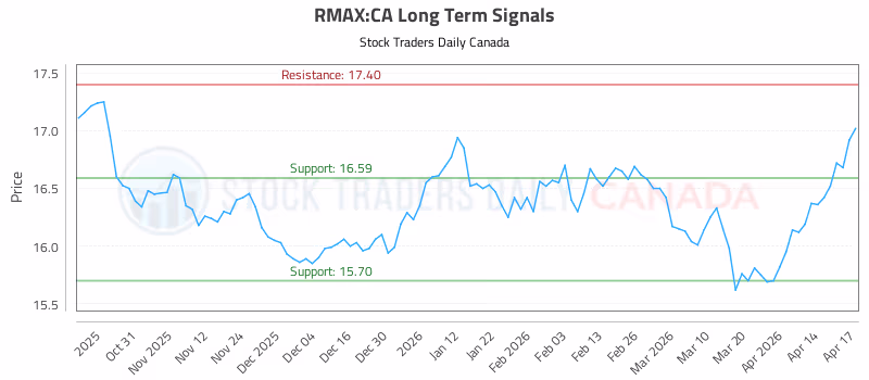 Stock Chart for RMAX:CA