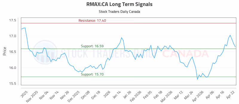 Stock Chart for RMAX:CA