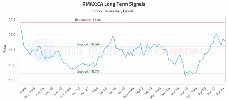 Stock Chart for RMAX:CA