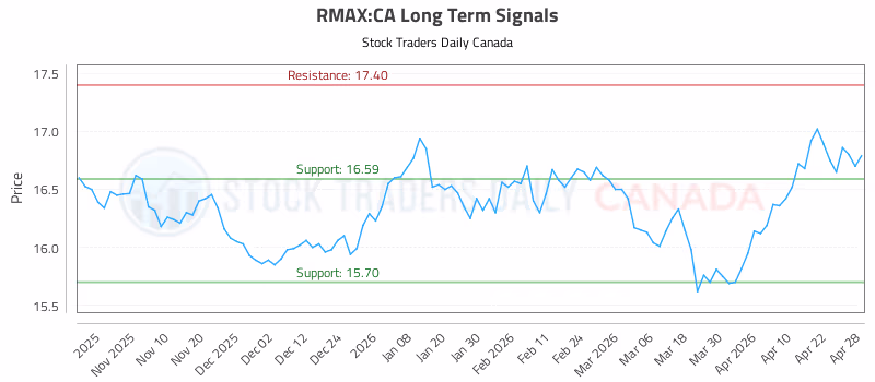 Stock Chart for RMAX:CA