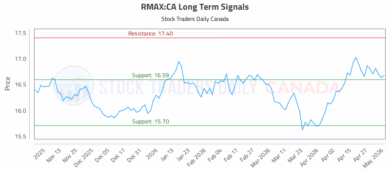 Stock Chart for RMAX:CA