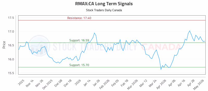 Stock Chart for RMAX:CA