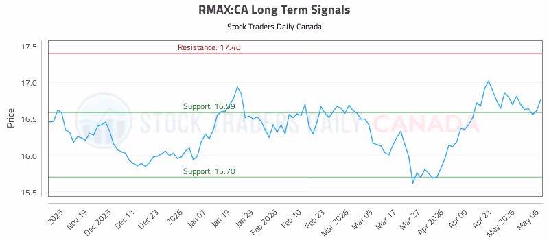Stock Chart for RMAX:CA