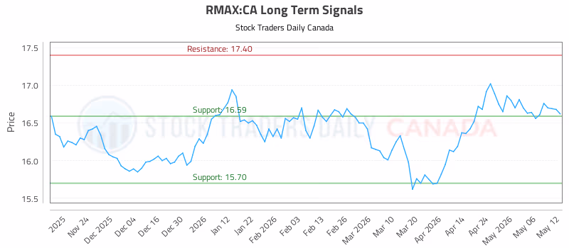 Stock Chart for RMAX:CA