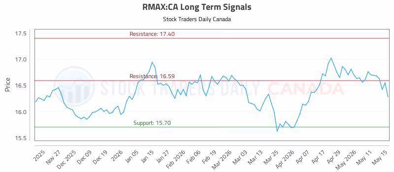 Stock Chart for RMAX:CA