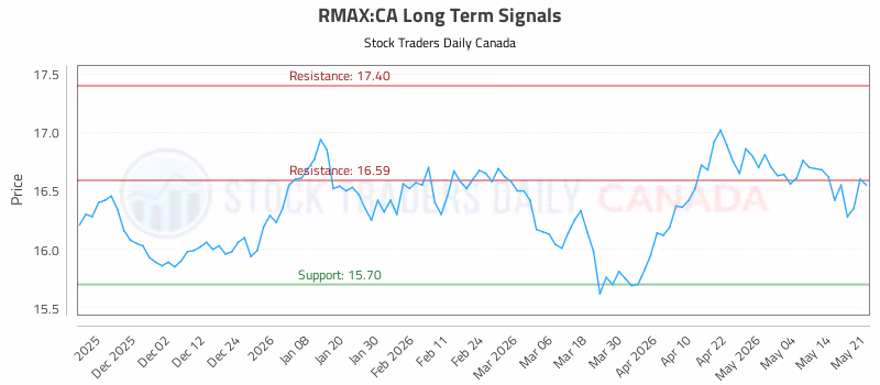 Stock Chart for RMAX:CA