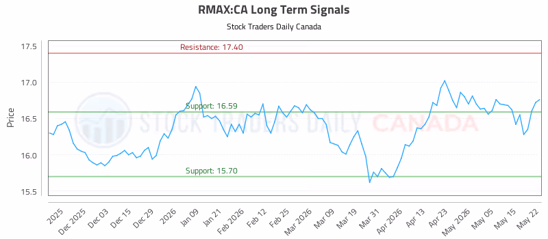 Stock Chart for RMAX:CA