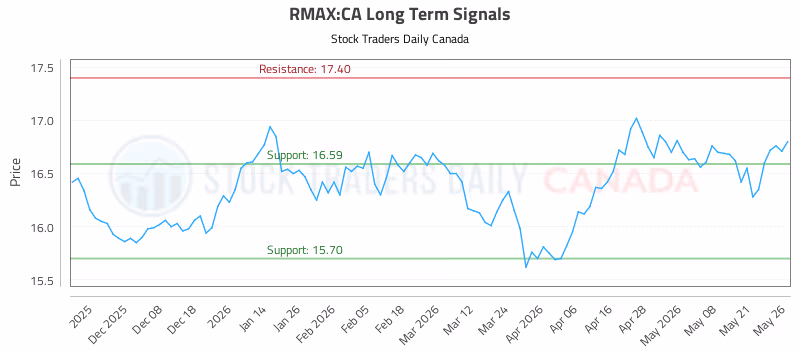 Stock Chart for RMAX:CA